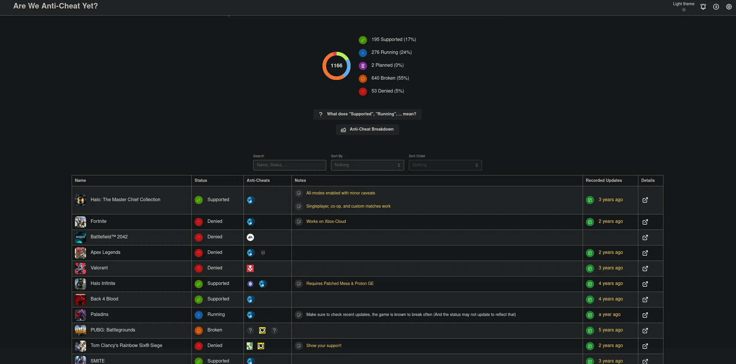 Are We Anti-Cheat Yet? listing games, their anti-cheat systems, and Linux support status.